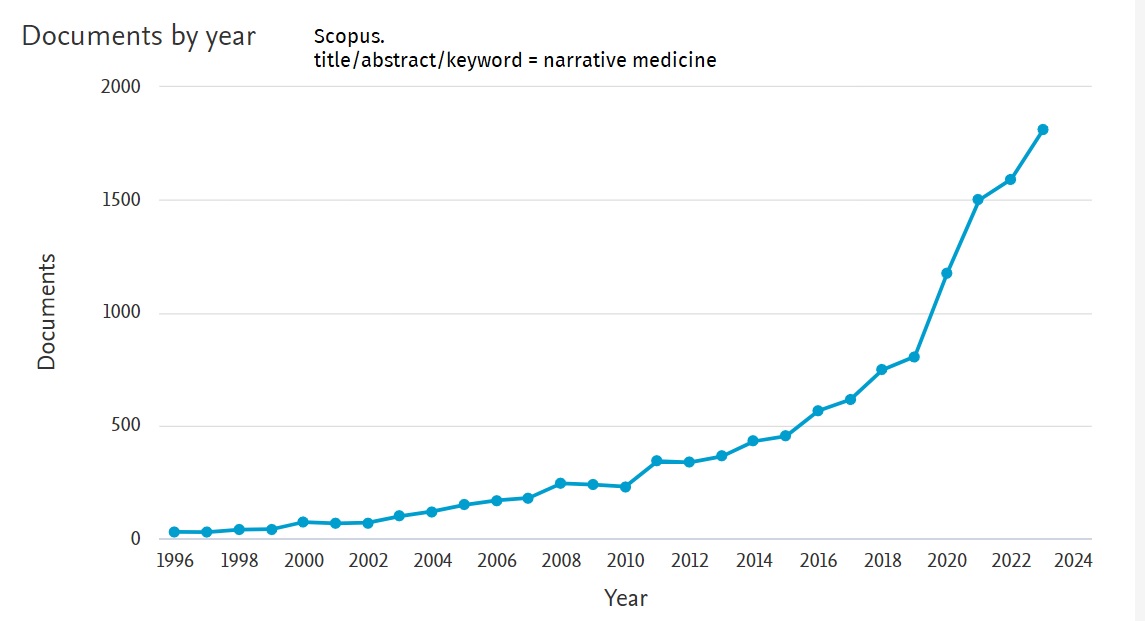 grafico andamento parola chiave Narrative medicine in Scopus